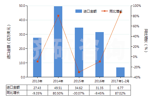 2013-2017年2月中國(guó)耐火水泥、灰泥及類(lèi)似耐火材料(耐火混凝土及類(lèi)似耐火混合制品,但品目3801的產(chǎn)品除外)(HS38160000)進(jìn)口總額及增速統(tǒng)計(jì)